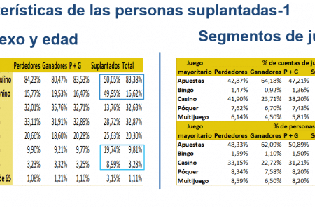 DGOJ Reports Nearly 8,000 Identity Theft Cases in 2024, Mostly in Sports Betting