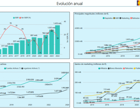 €1.45 Billion in GGR, Almost 2 Million Active Players, and a 30% Increase in Marketing.