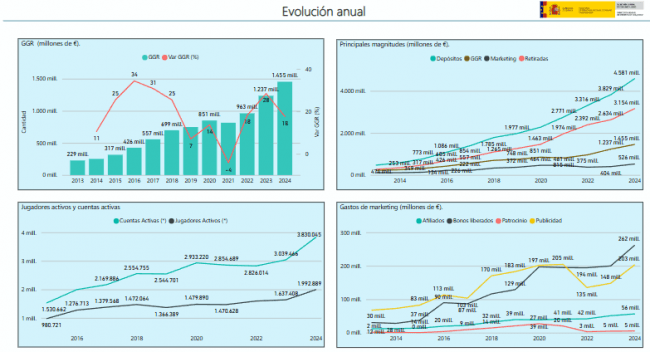 €1.45 Billion in GGR, Almost 2 Million Active Players, and a 30% Increase in Marketing.