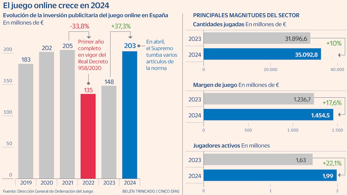 Online Gaming Ad Spend Returns to Pre-Restriction Levels | Business